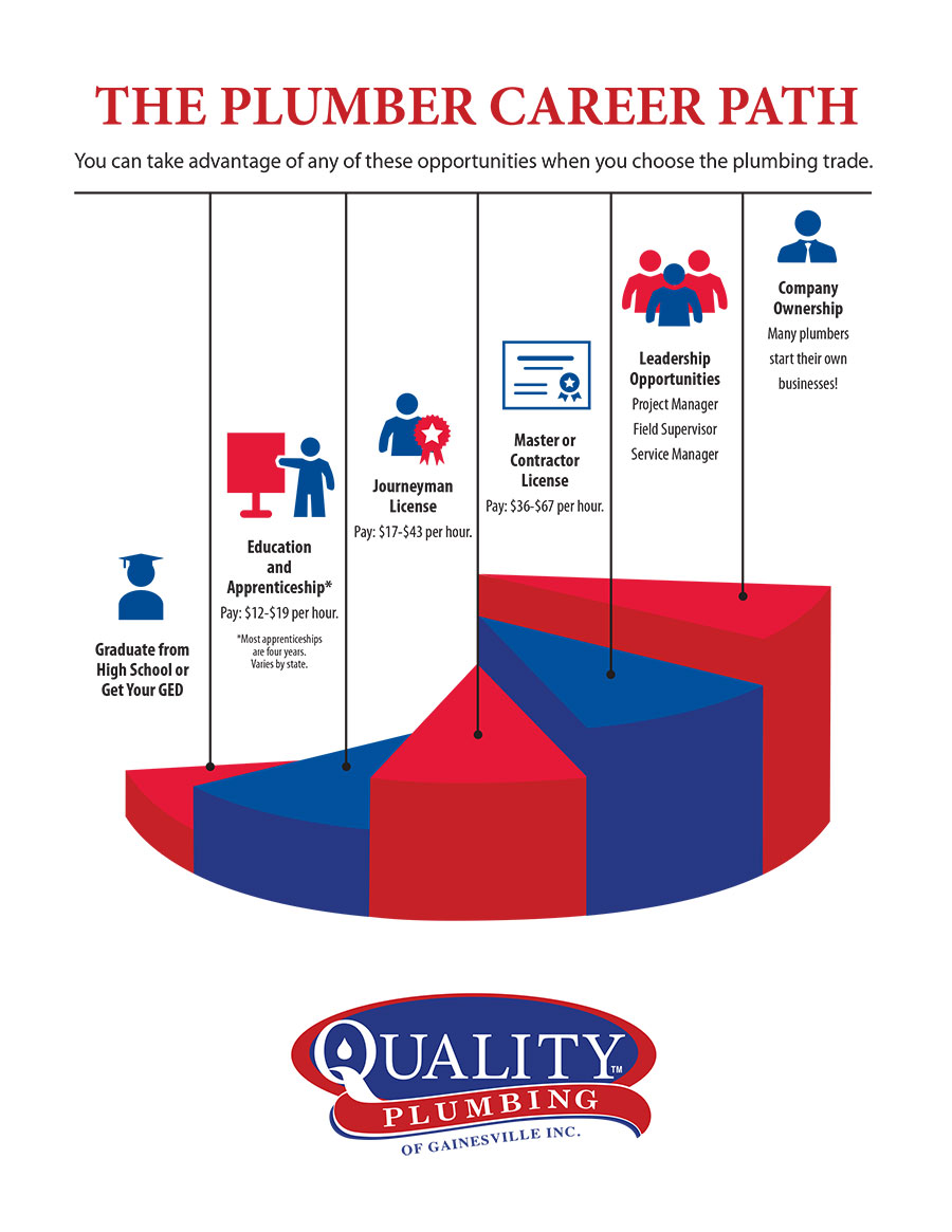 Image 1 for Plumbing career path